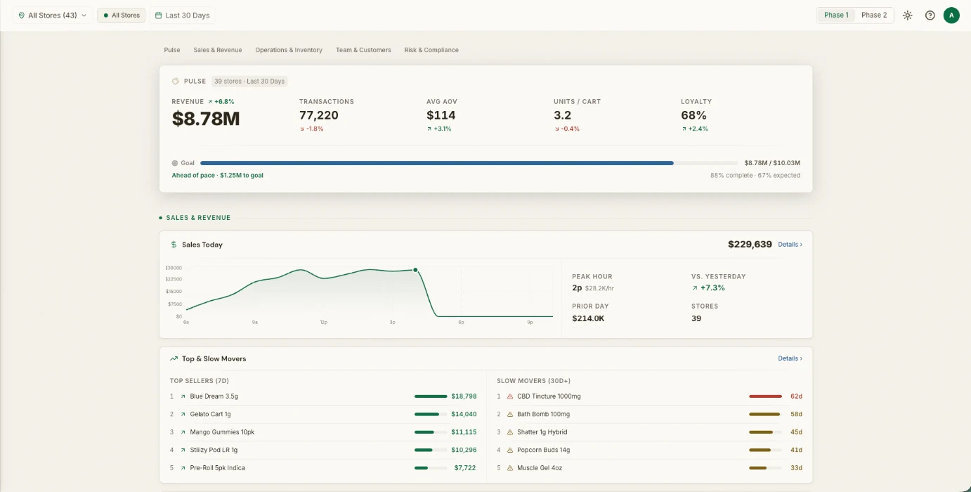 Dutchie Nexus Command Center showing revenue, transactions, and top and slow movers across stores